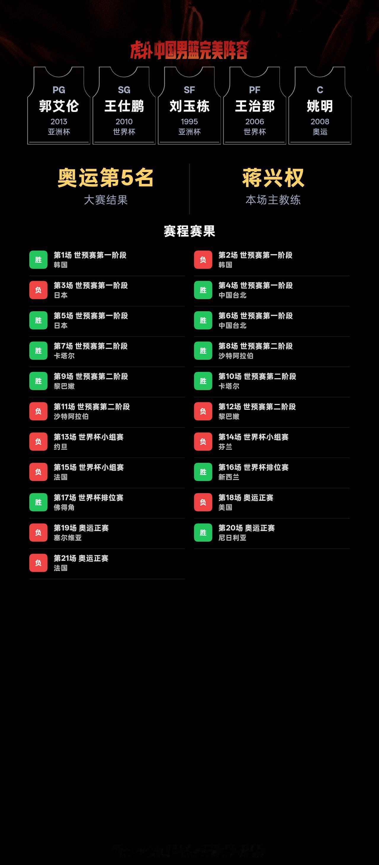 我组了一套中国男篮完美阵容，模拟结果：奥运会成绩：第5名｜世界杯成绩：第24名