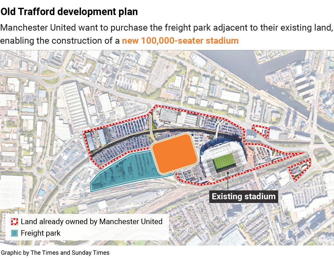 曼联已在老特拉福德旁边买下大量地段（曲线），但还需要再收购Freight Par