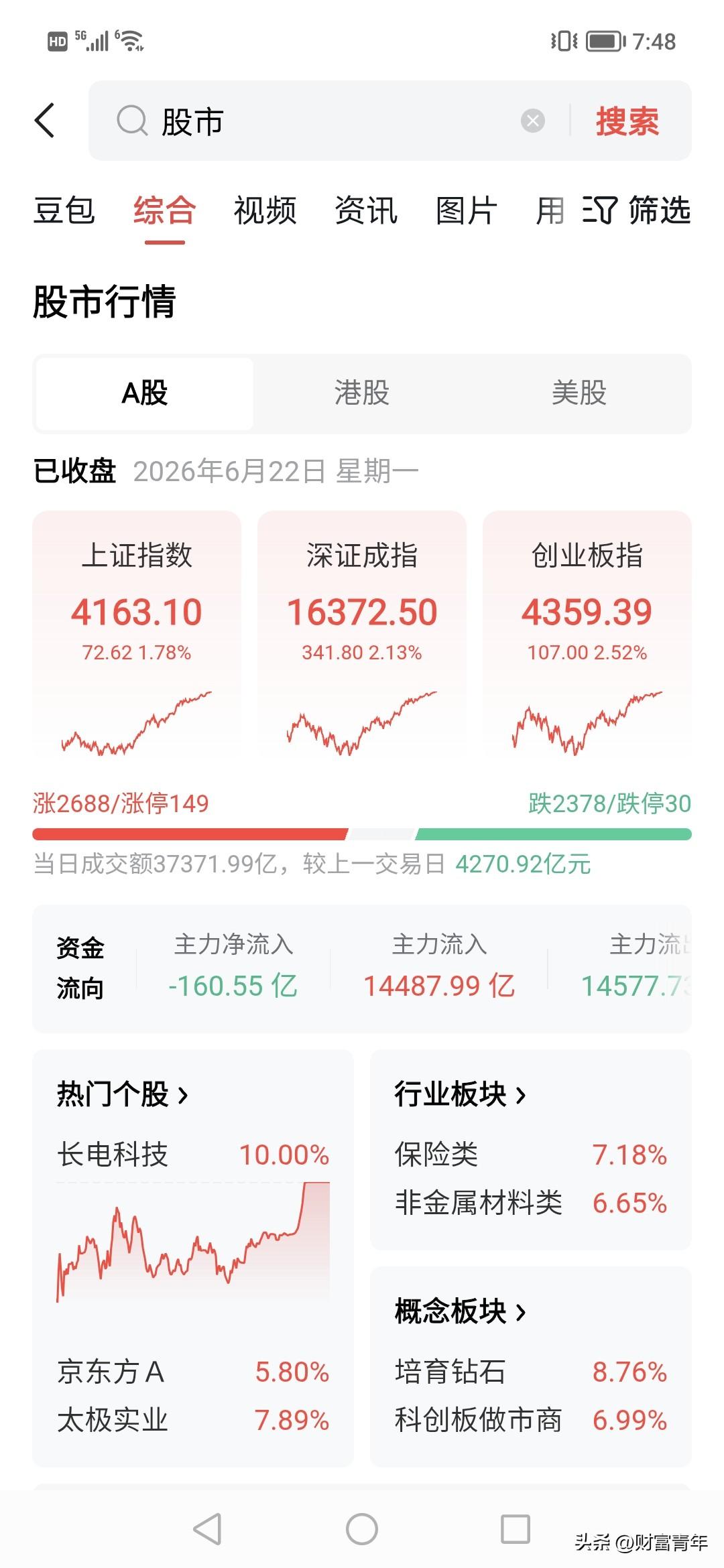 3个亿人都想不到，今天大暴涨有点出乎意外，还是3.7万亿高量。
第一，放量上涨了