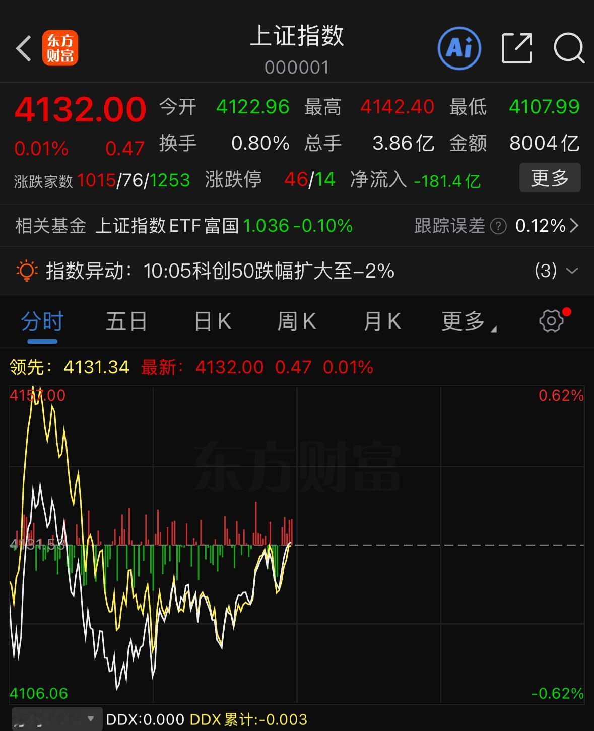 翻红了！其实现在这盘面逻辑很简单，一句话：有量就能拉升，没量就得往下走，可惜今天