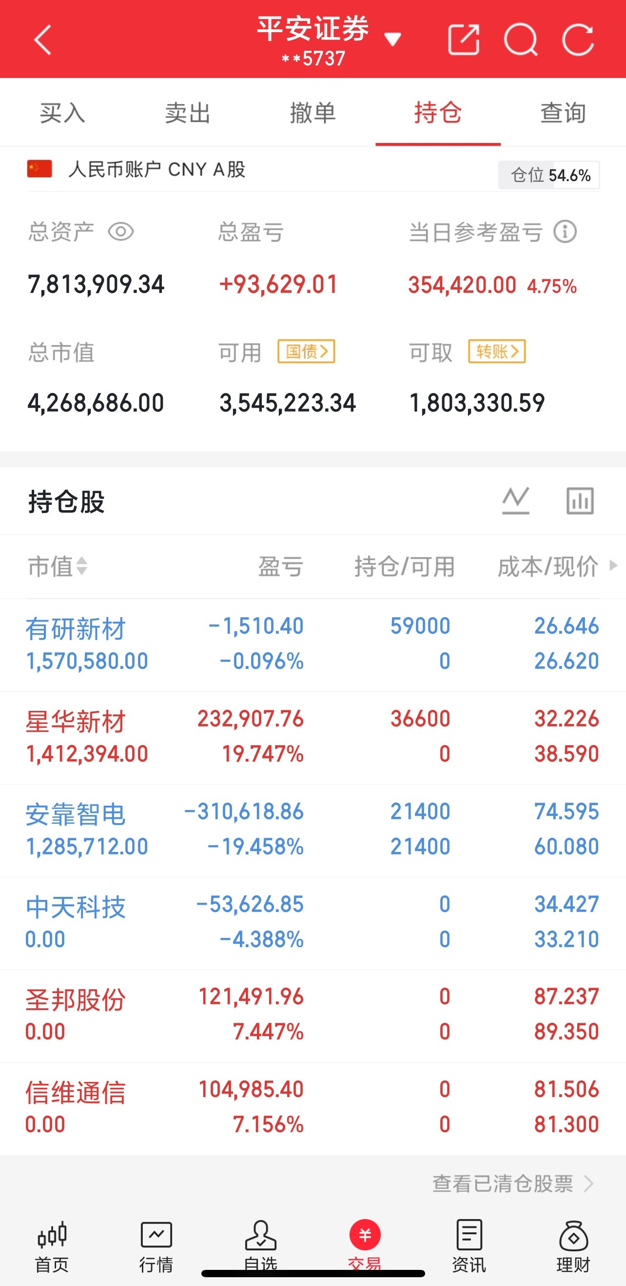 3.9号早盘入安靠zd，暂k19%，洗洗更健康的阶段！中天kj，止损出局圣邦gf