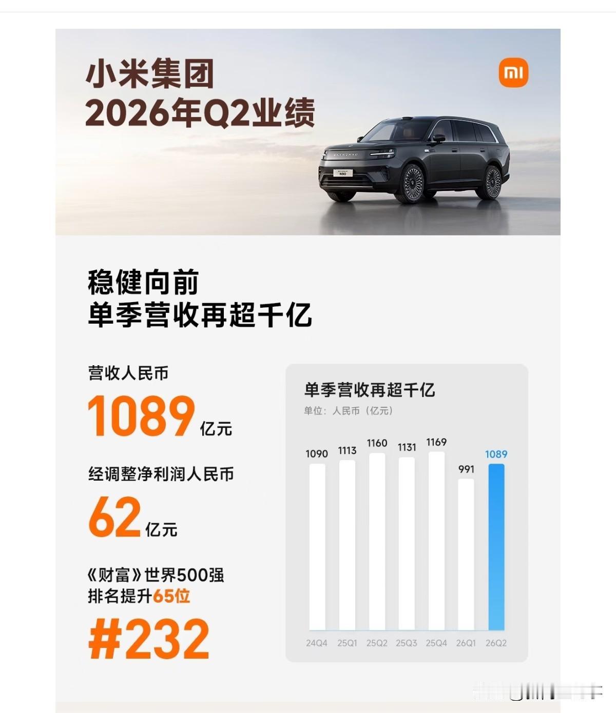 小米集团二季度这业绩太拉跨了。二季度收入1089亿，同比下降6%。经调整利润62