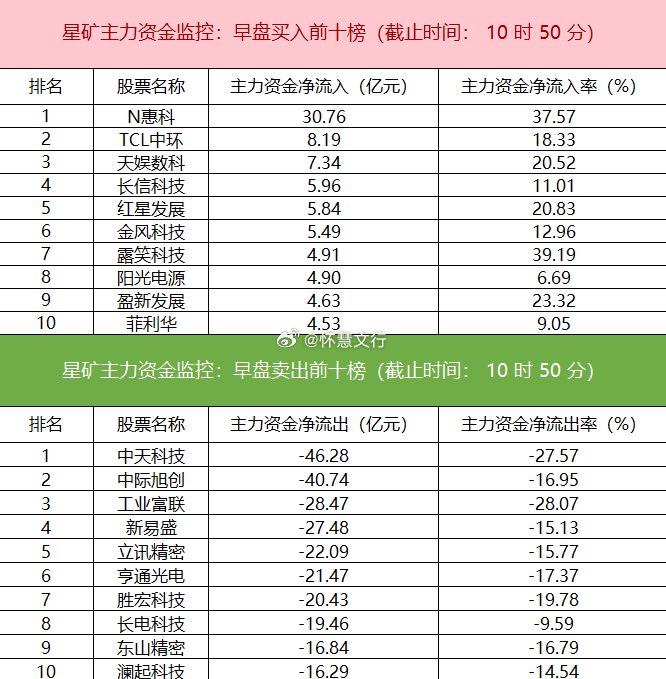 今日早盘主力资金呈现明显的板块分化态势。资金净流入电力设备、光学光电子、电子化学