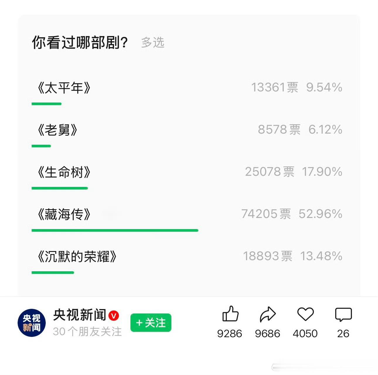 央视新闻和CCTV电视剧公众号里白玉兰最佳男主提名剧集票选，肖战藏海传又大断层了