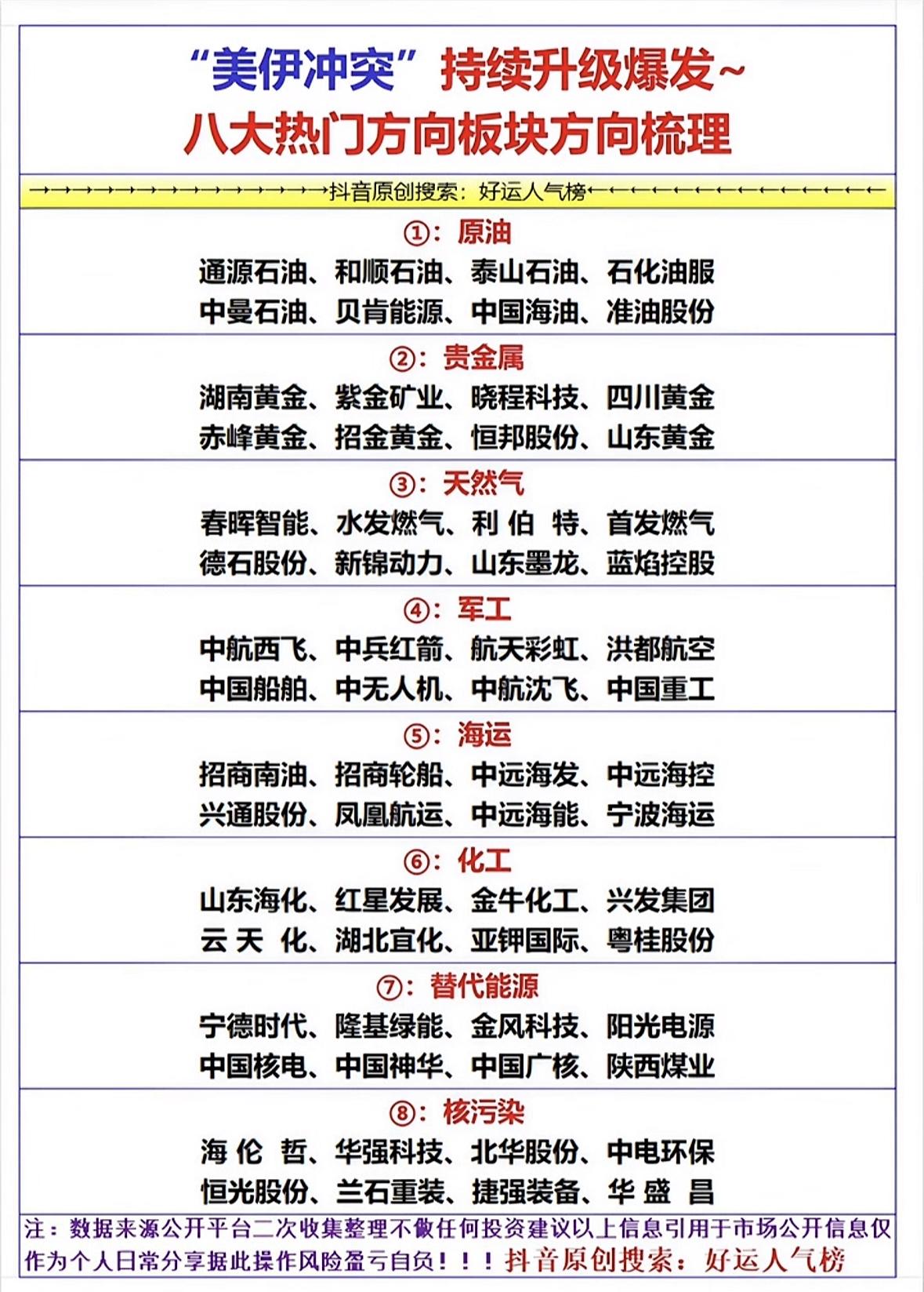 美伊冲突持续升级，这局势真是越来越紧张，也让不少板块受到影响。
先说说石油板块，