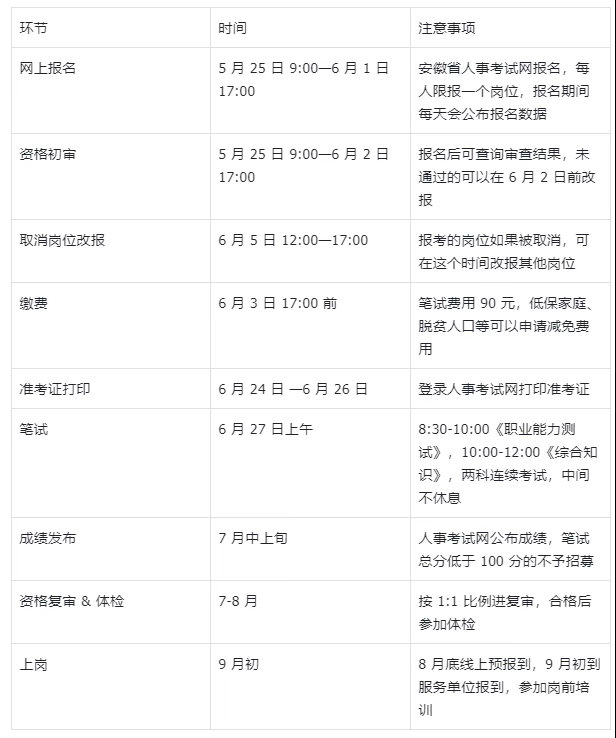【#今年安徽三支一扶计划招募730人#，5月25日起报名】#安徽三扶一支招募5月