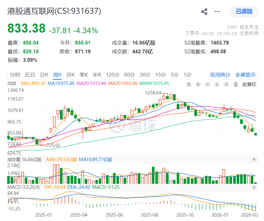 今天高估的股市泡沫终于破了，趁着大踩踏的时候，加仓极低估的港股通互联网、中证消费