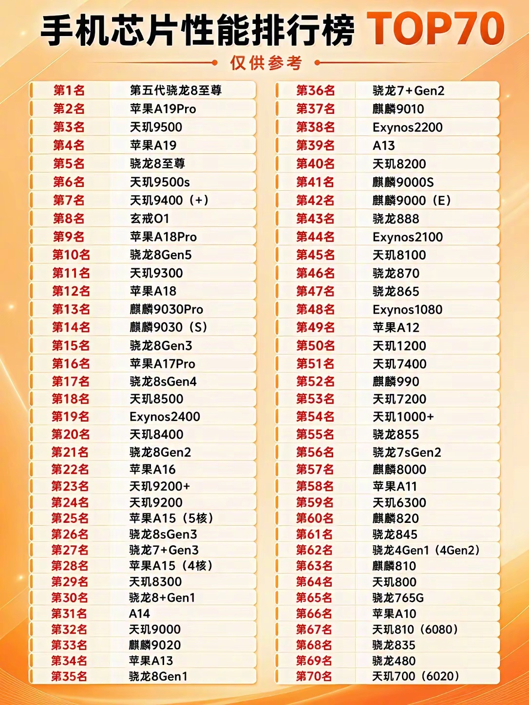 手机芯片性能排行榜top70。 