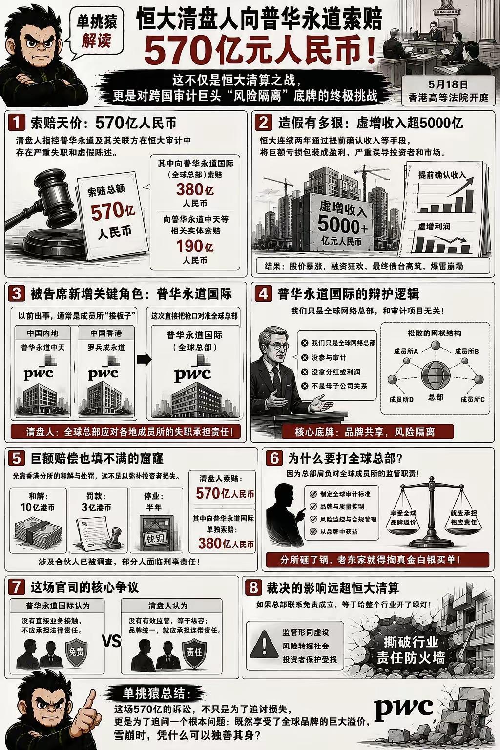 对恒大造价帮凶总部普华永道国际的 570 亿元索赔！ 如果没有直接业务接触就能轻
