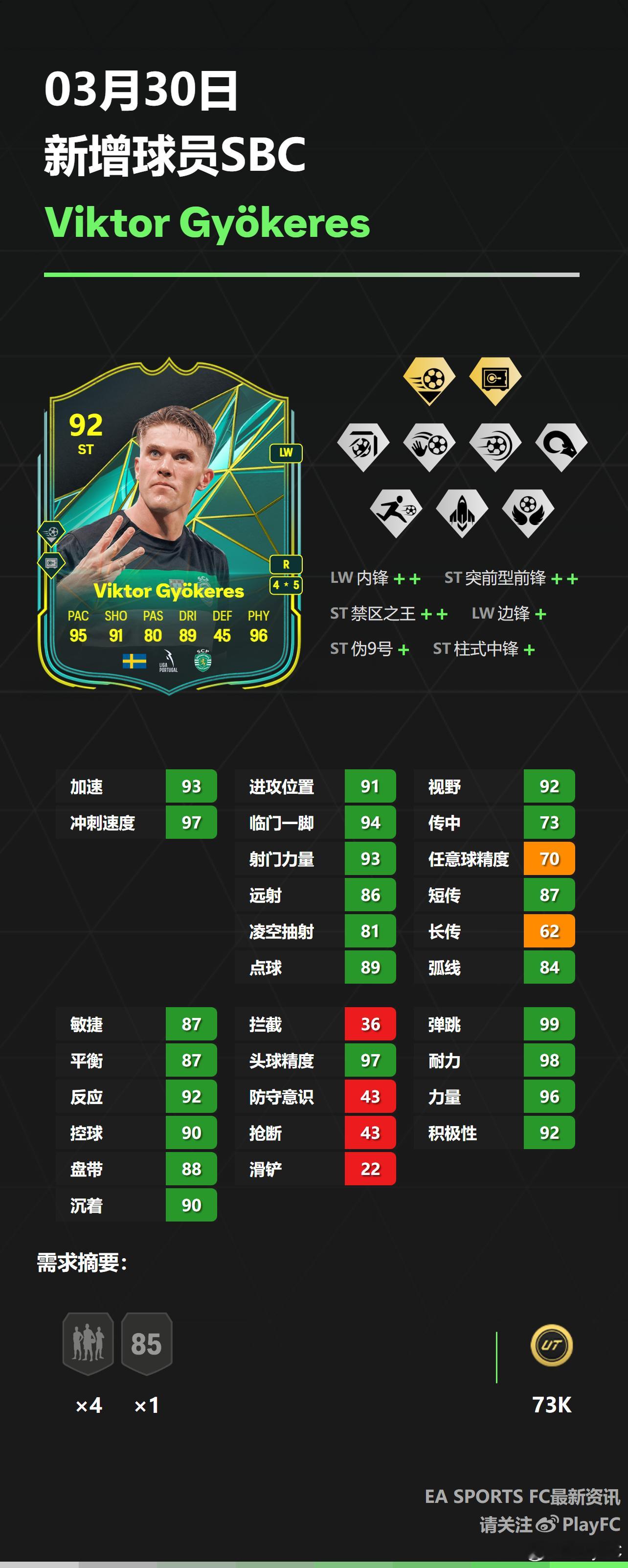 3月30日新增球员SBC：• 哲凯赖什• 巴斯克斯FC25 ​​​