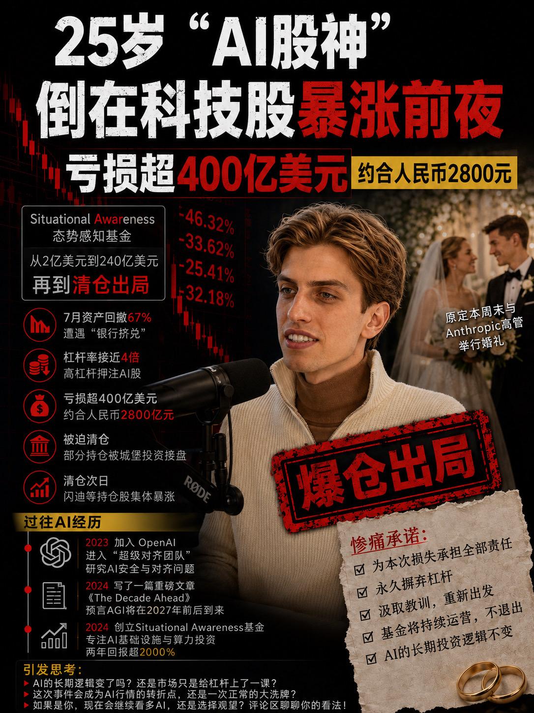 25岁“AI股神”倒在科技股暴涨前夜。25岁的Leopold Asch...
