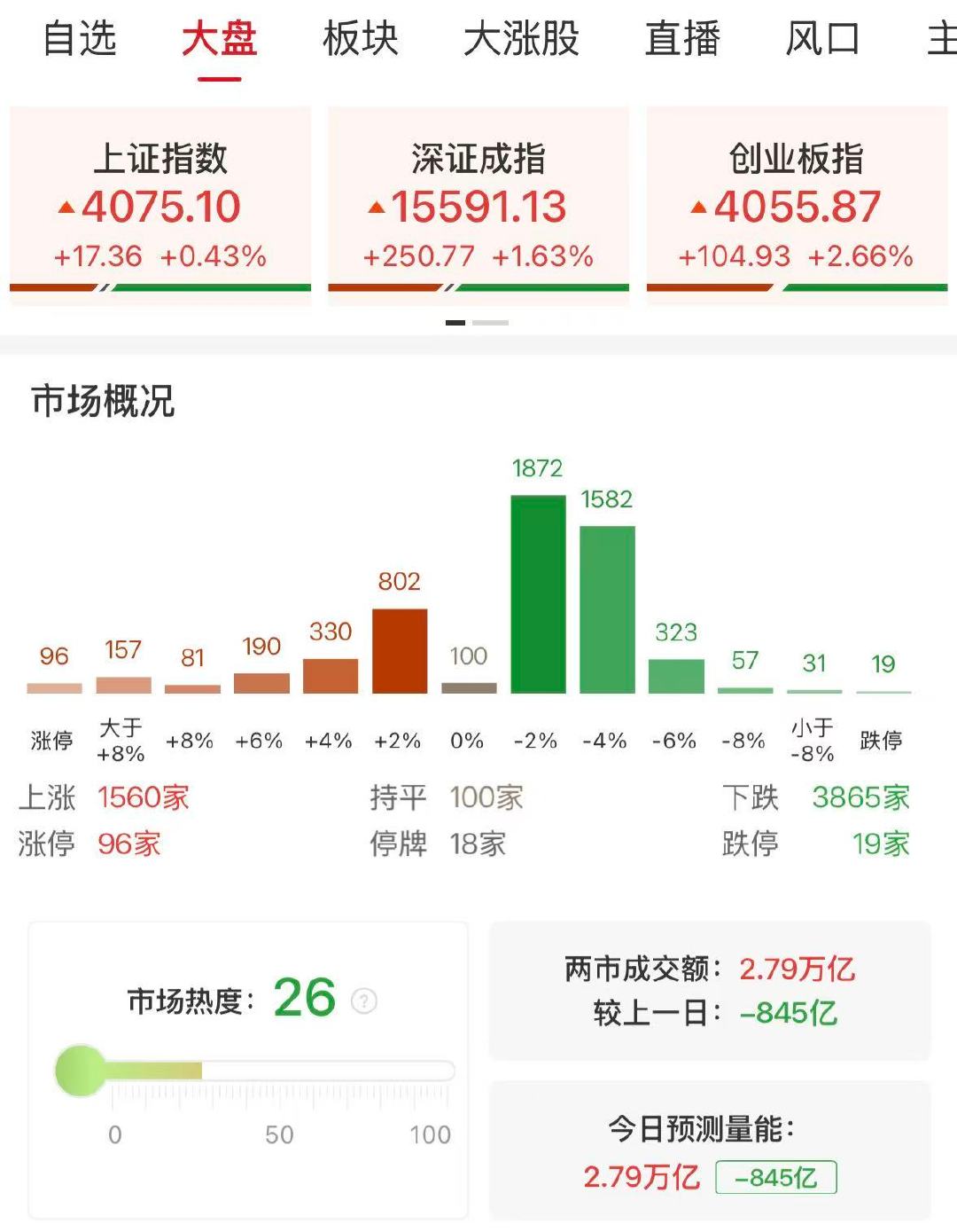 【A股成交2.79万亿缩量845亿】A股缩量845亿 6月2日，市场震荡反弹，深