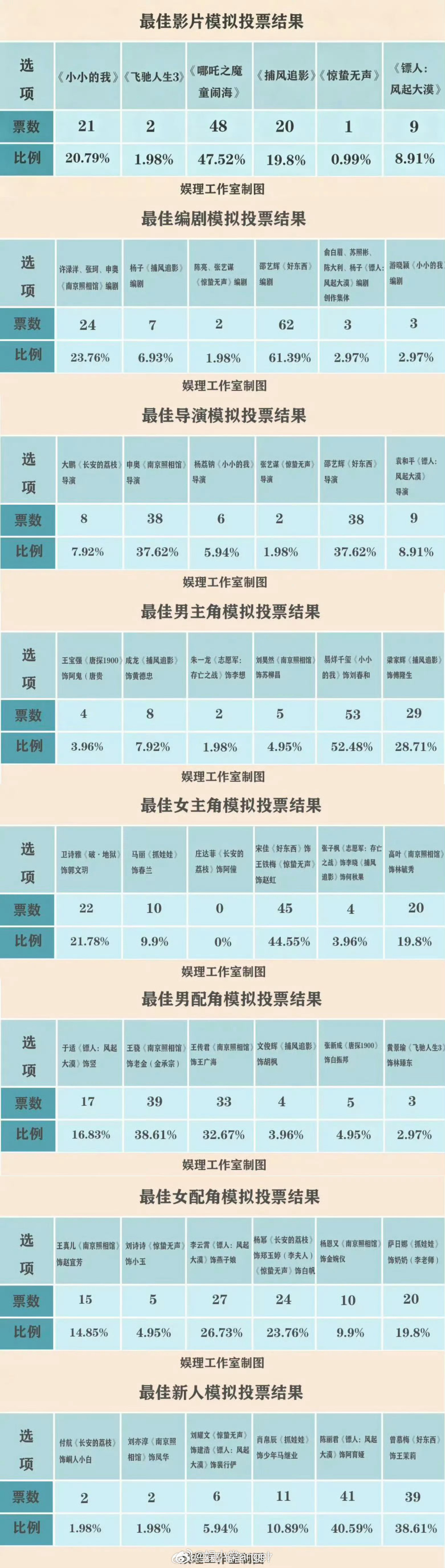 其他不清楚女配组李云霄完全值得，跨界演员能在电影有一席之地真的很难得，主演的电影