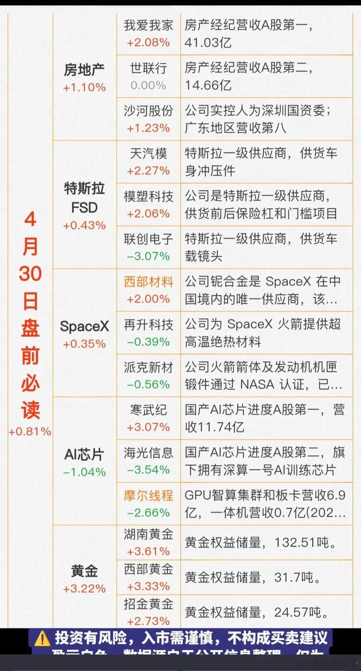 4.30周四  财经热点信息汇总！1.深圳楼市新政，房地产开发2.特斯拉FSD3