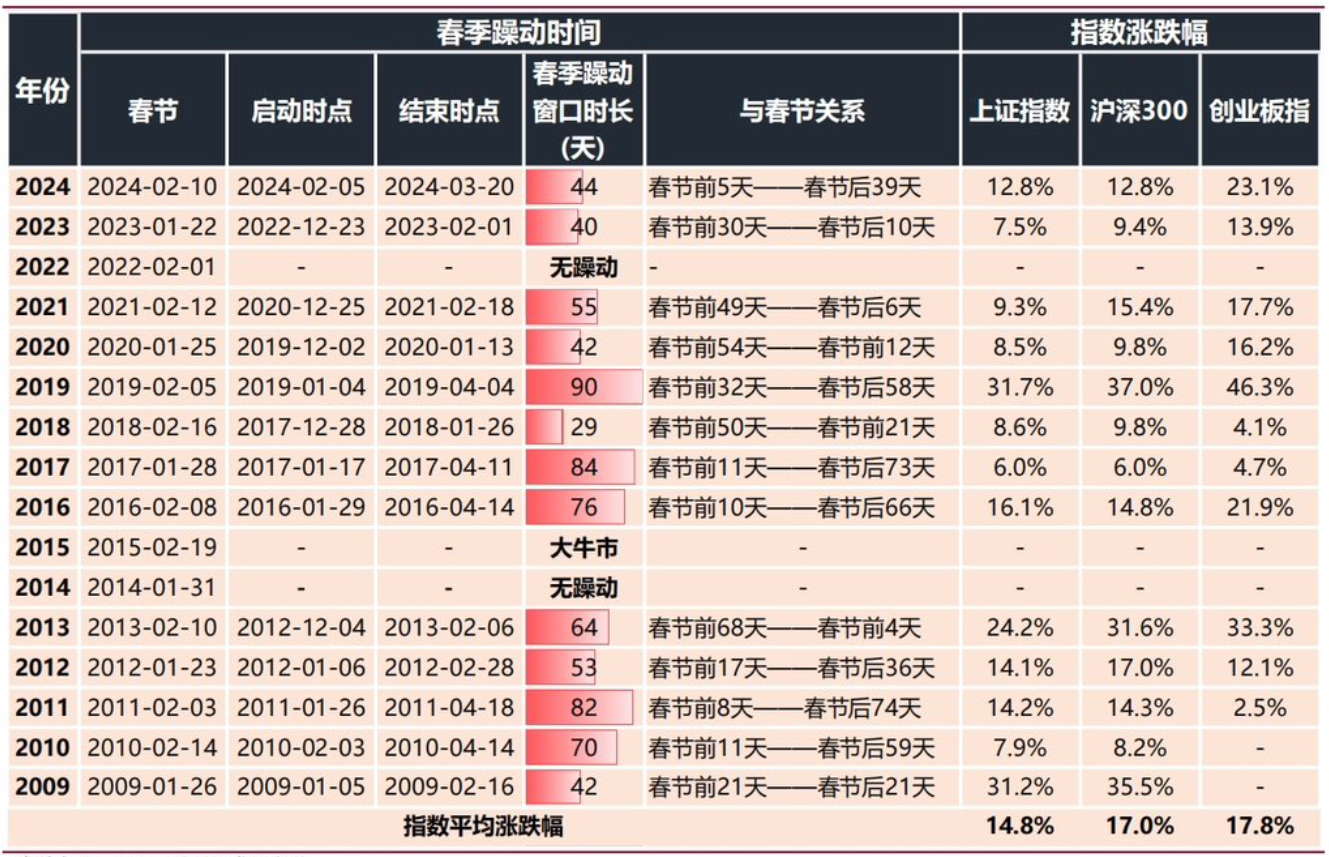 一图回顾2024年A股大事记 2009年以来历年A股春季躁动时间段和指数涨跌幅表