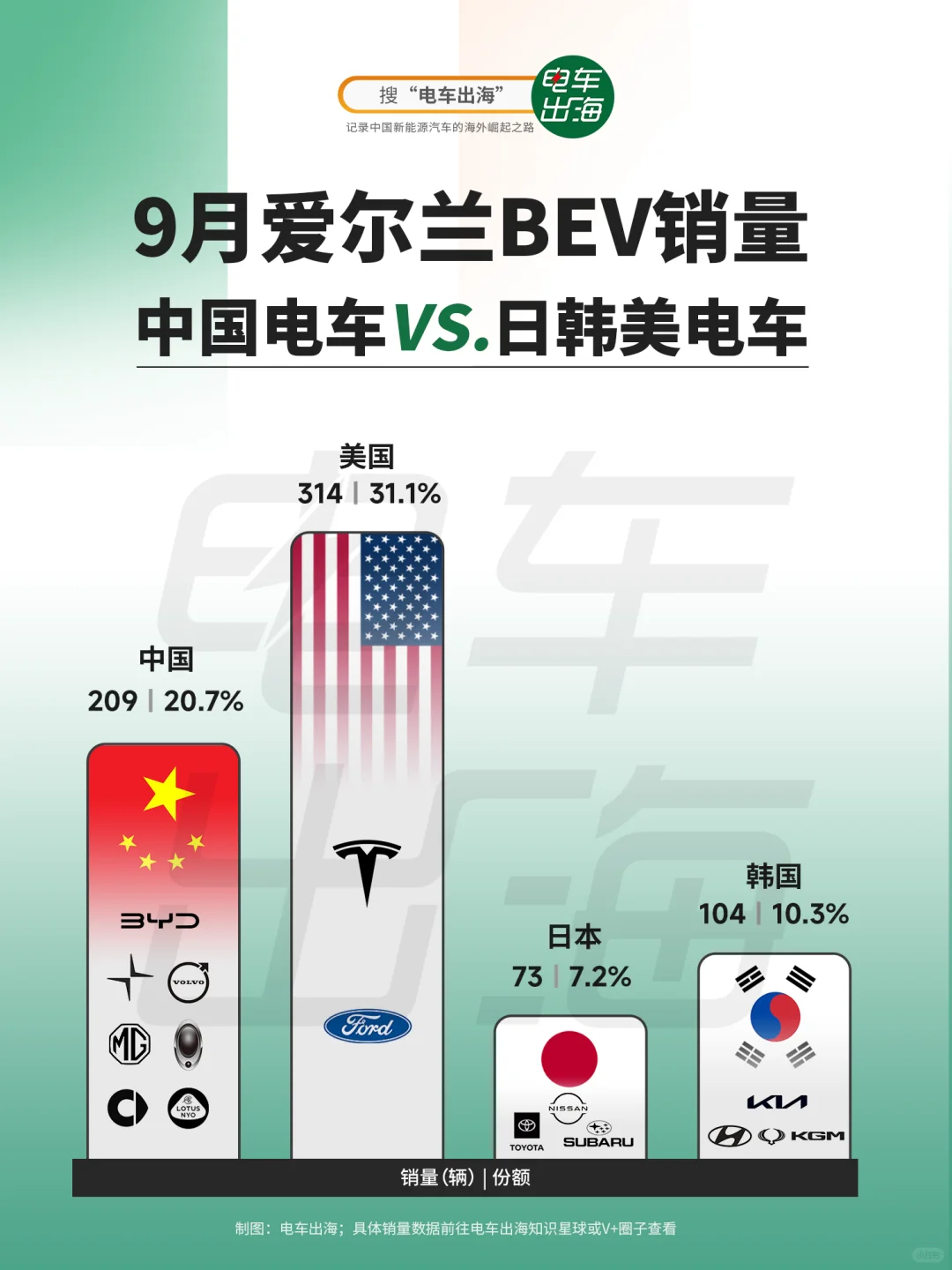 9月销量｜爱尔兰比亚迪海豹和极星2并列第一