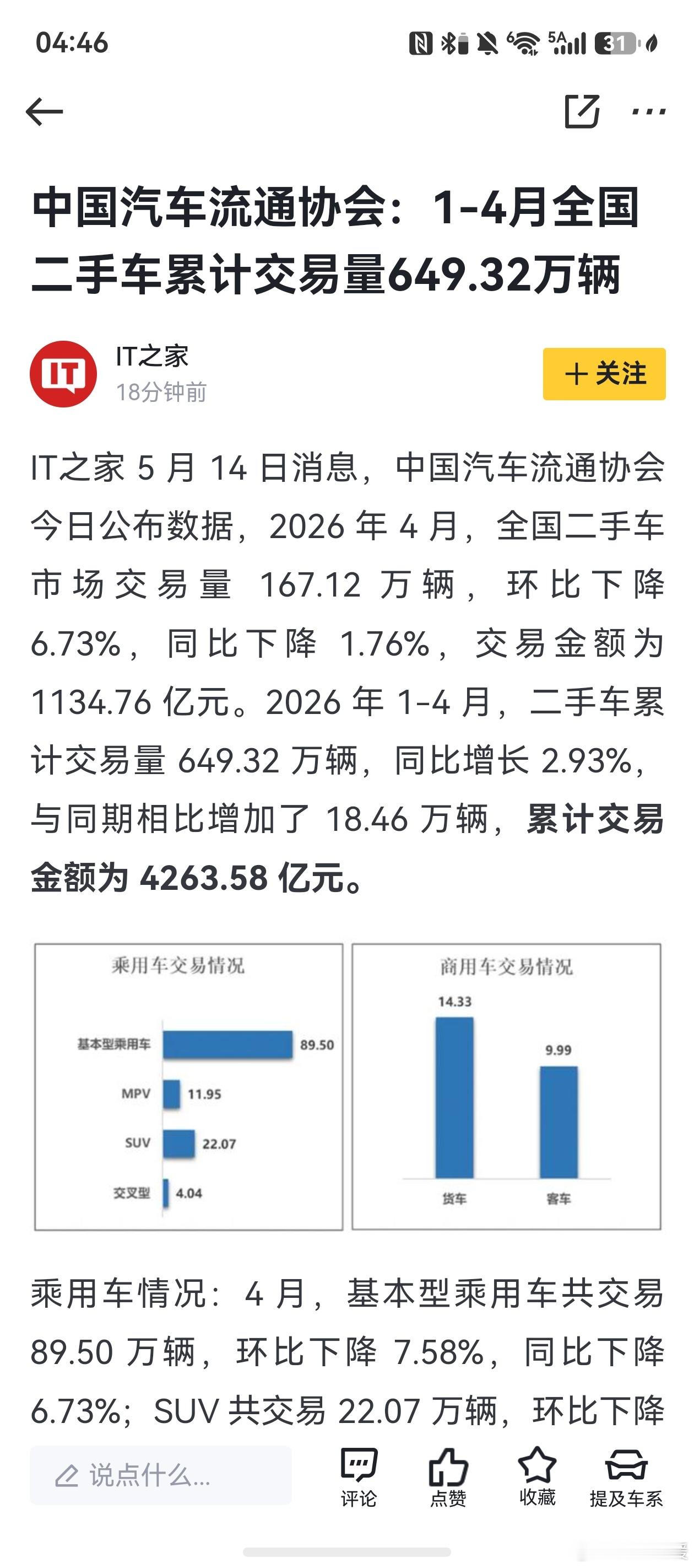 刚看到4月二手车的数据，整体感觉挺有意思的。单月交易量167万辆，环比降了点，但