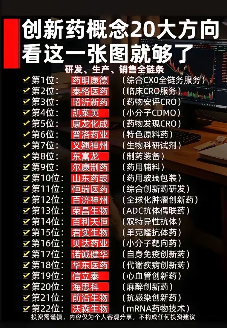 创新药完整产业链22大核心标的整理，一张图吃透全赛道创新药行业覆盖研发外包、原料