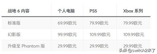 据坤哥billbil-kun爆料，《战地6》将是EA首款定价80欧元的游戏，高级