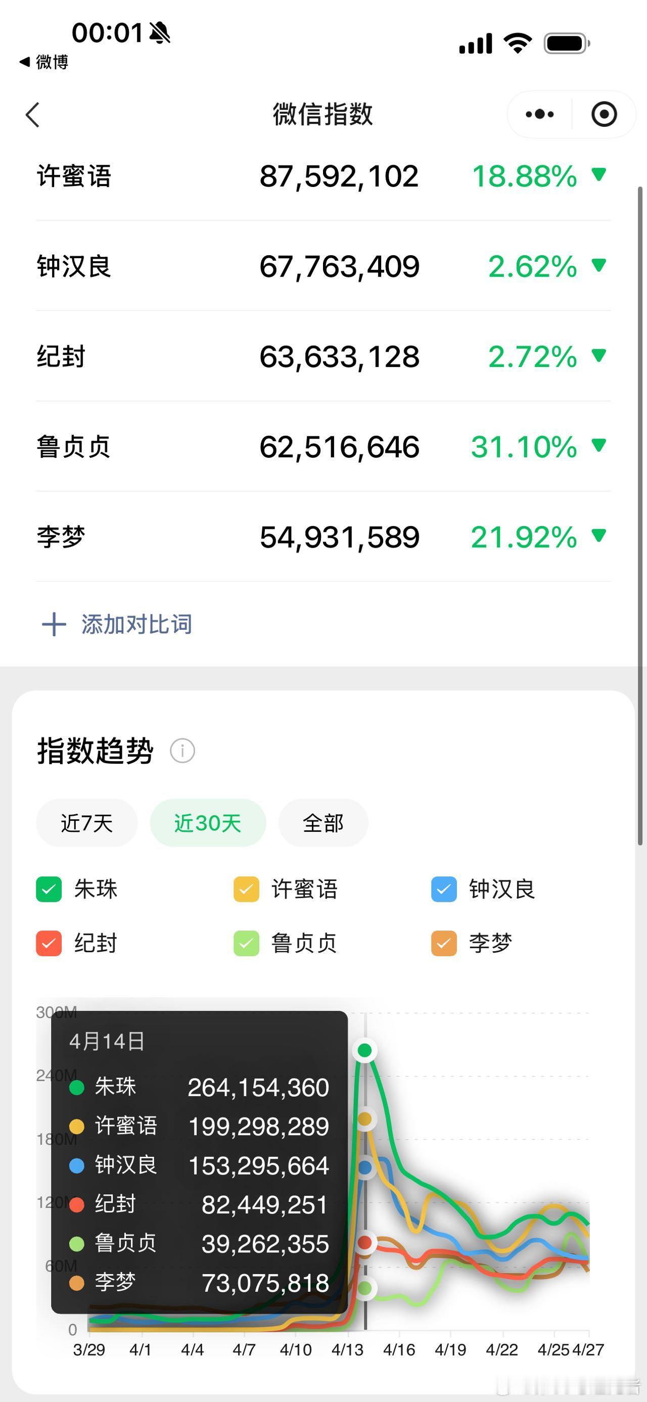 朱珠许蜜语热度断层朱珠给我们大家带来的新作品的热度也太高了，而且也是能够感受到一