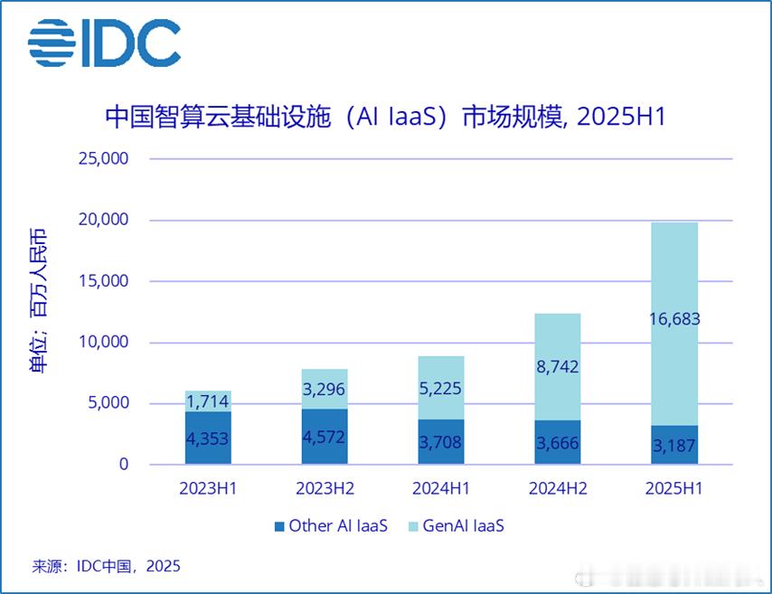 IDC数据，2025H1中国AI IaaS整体市场同比增长122.4%，市场规模