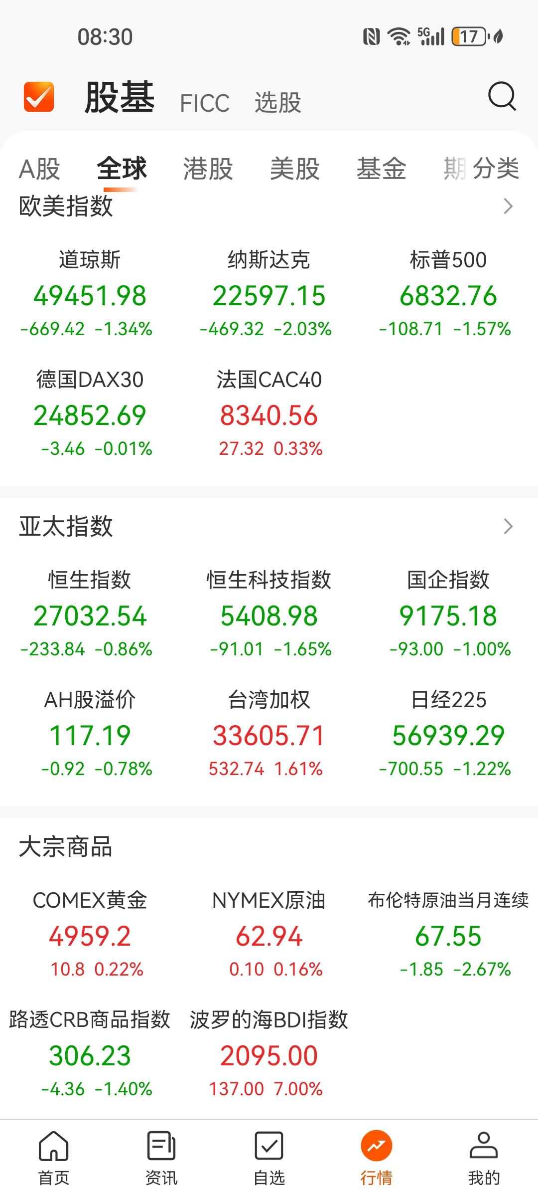 节前美股拉了个大的！
纳指跌了2.03%，标普500跌了1.57%，道琼斯跌了1