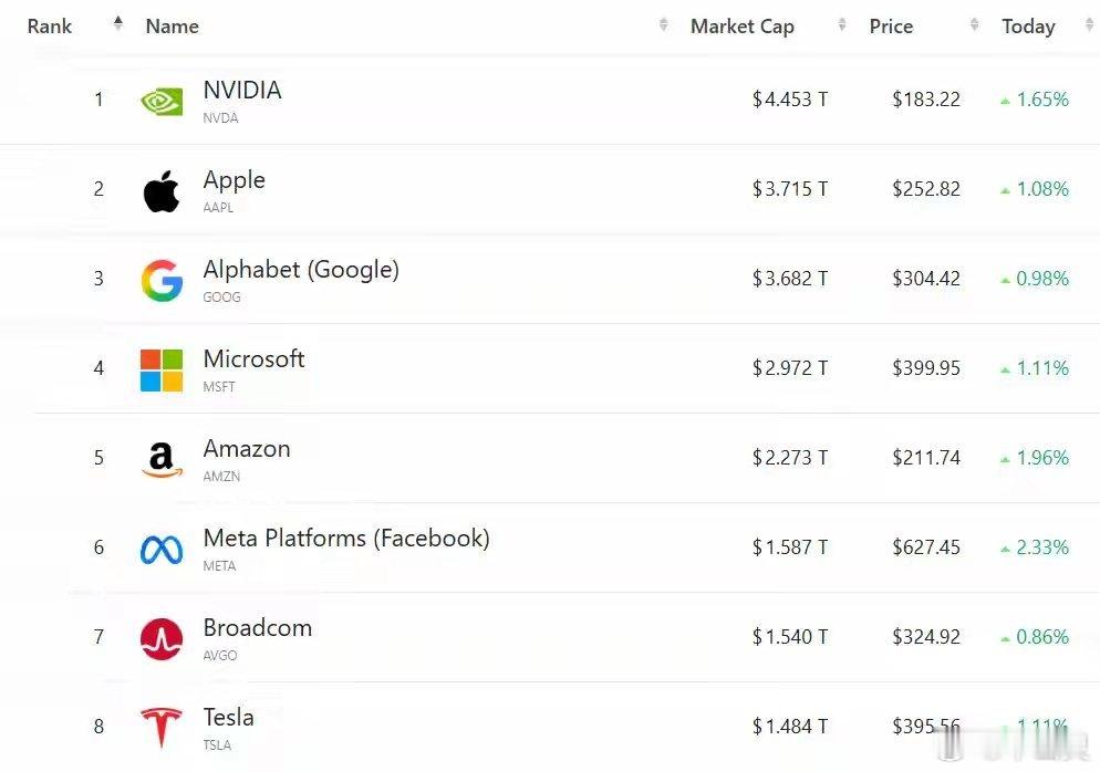 美股高开高收美股收盘：标普纳指均涨超1% 国际油价回落提振市场情绪财联社3月17