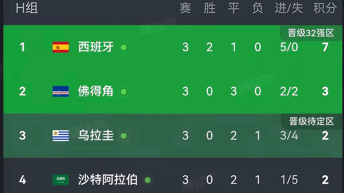赛前有人能想到H组是这个结果吗 