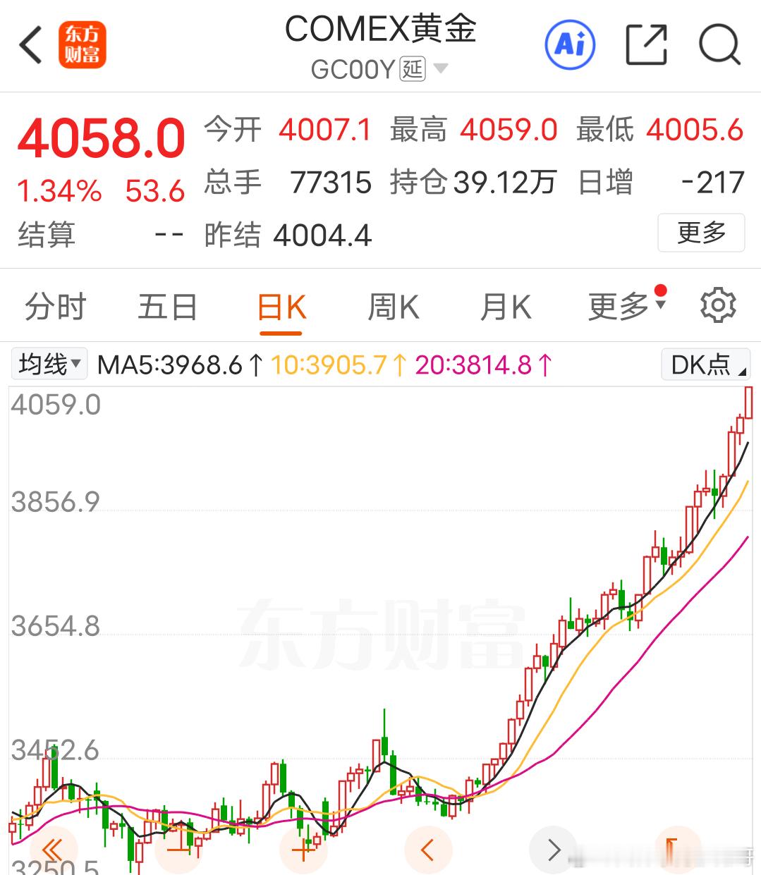 假期黄金涨疯了 ​​​