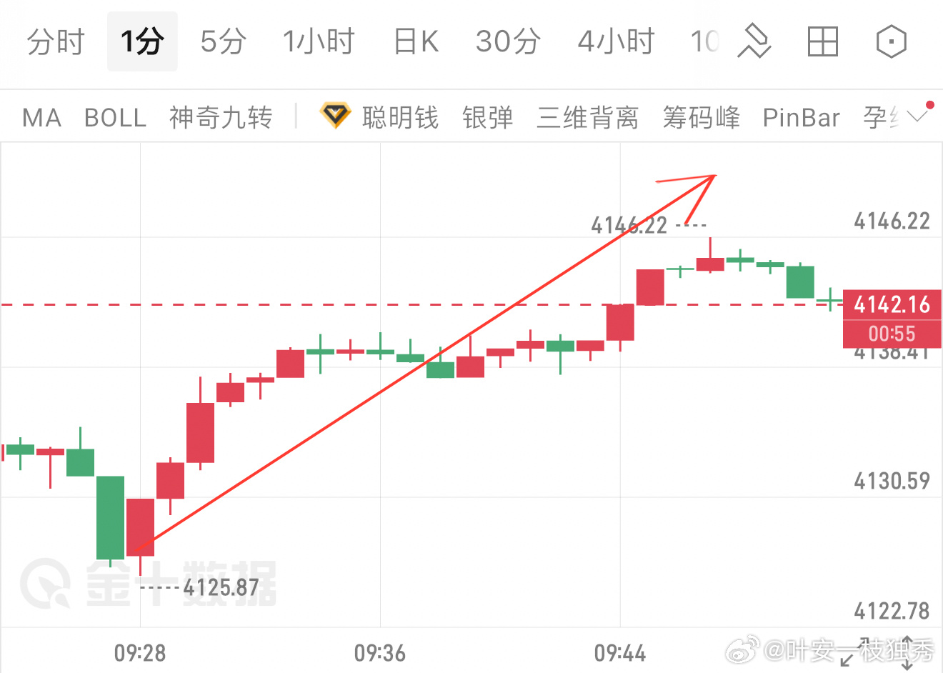 万先生（1）进场多单4129-4143，收割14点空间，落袋2800美。万先生第