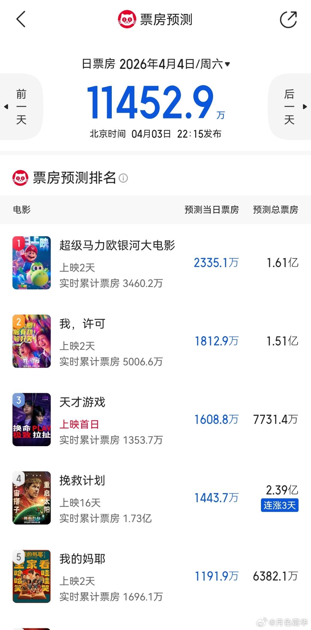 《挽救计划》这美国人待遇……但是确实这片子是可以，我是个公道人，一直低排片，票房