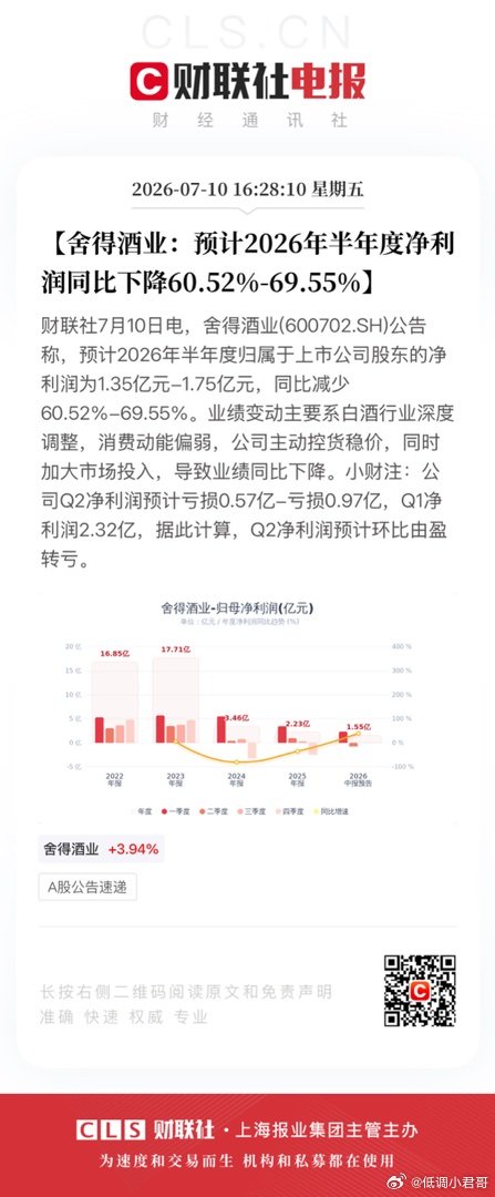 【舍得酒业：预计2026年半年度净利润同比下降60.52%-69.55%】财联社