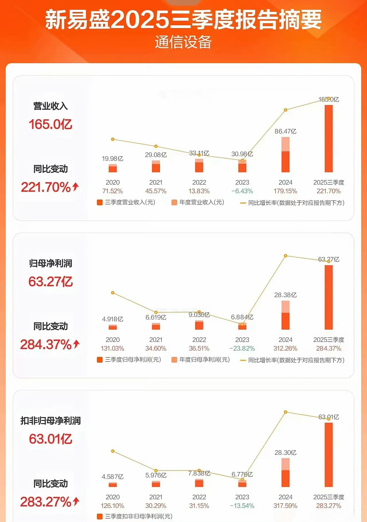 新易盛三季报董秘王成：1）3Q部分扩产主要给NV准备的，NV 预计4Q才开始拉货