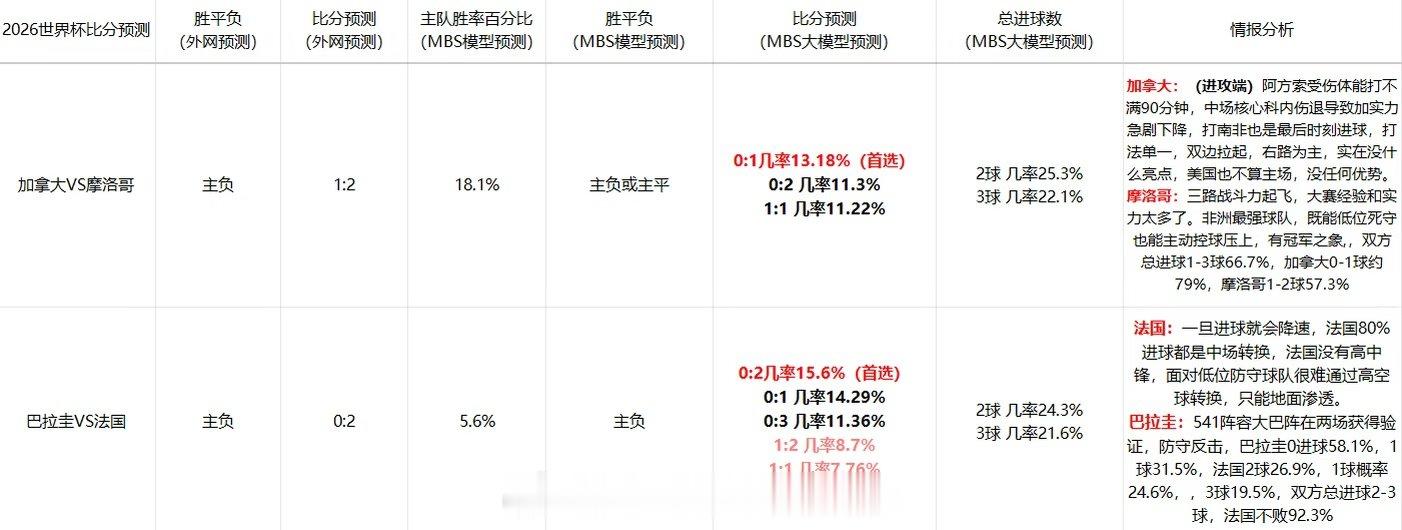 ⭐加拿大vs摩洛哥 主负或主平 加拿大：（进攻端）阿方索受伤体能打不满90分钟，