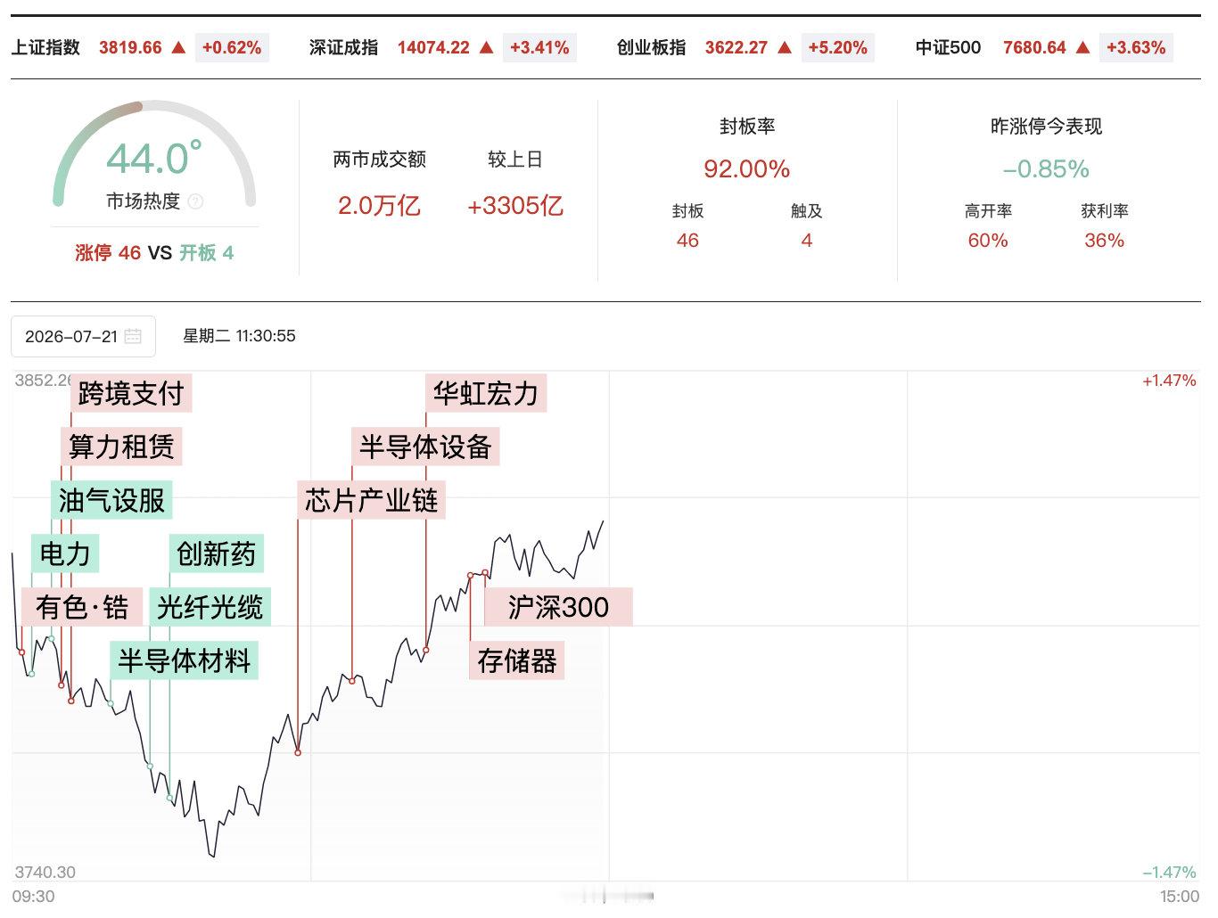 【A股半日成交2万亿放量3305亿】A股半日放量3305亿 7月21日，市场早盘