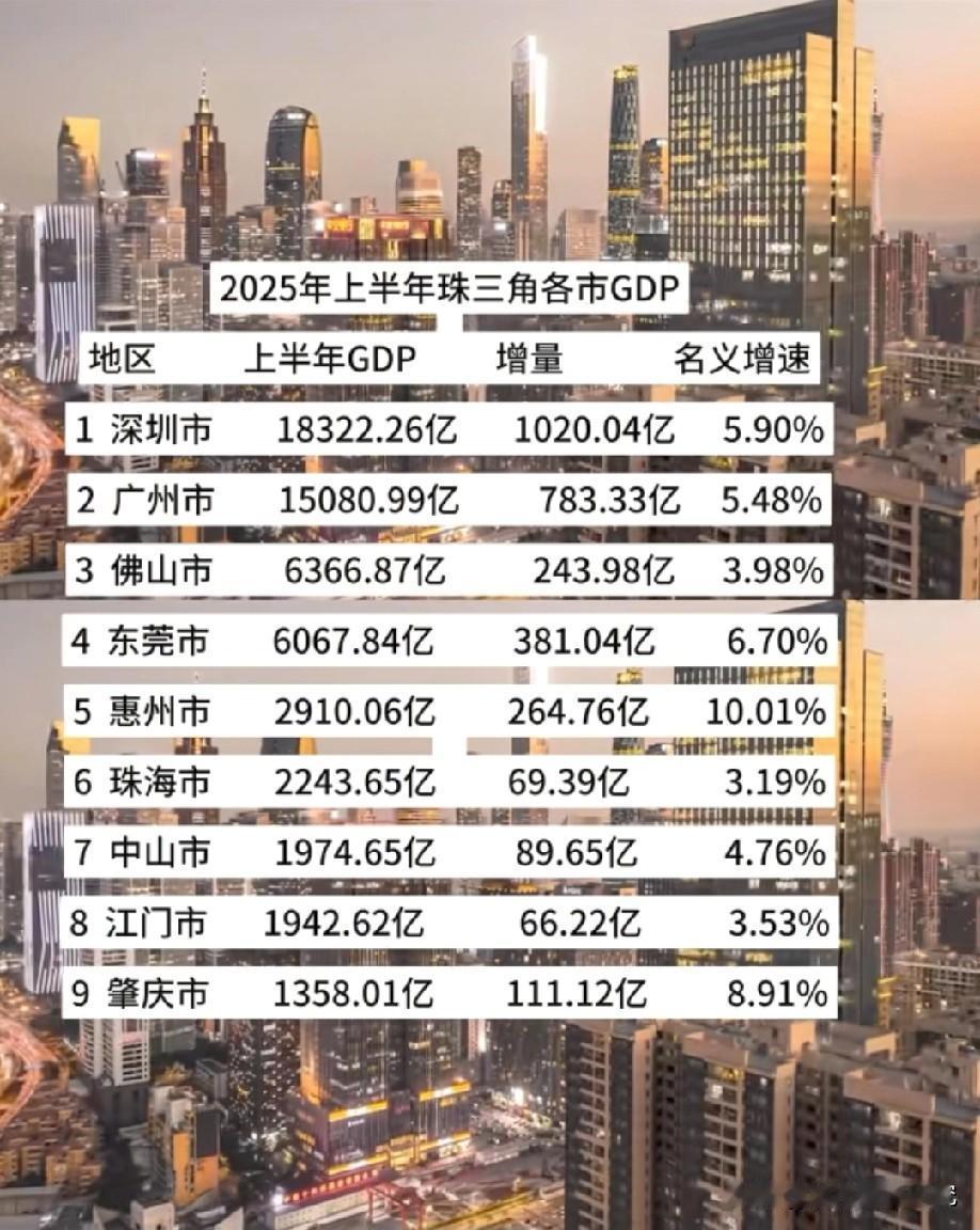 2025年上半年广东省珠三角各城市经济发展水平情况，上半年广东珠三角城市深圳GD