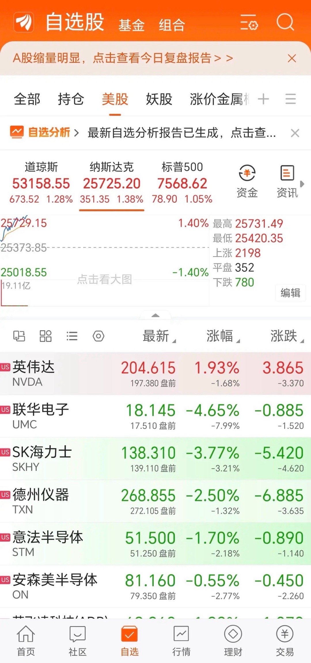 隔夜外围传来回暖信号！看空科技的投资者接下来大概率要拍大腿隔夜美股科技股走出低开