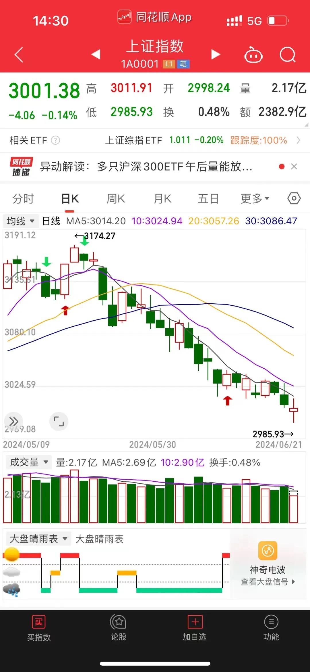 #一句话形容夏日生活#又到3000点，给你三个选择，
①割肉离场
②躺平不看
③