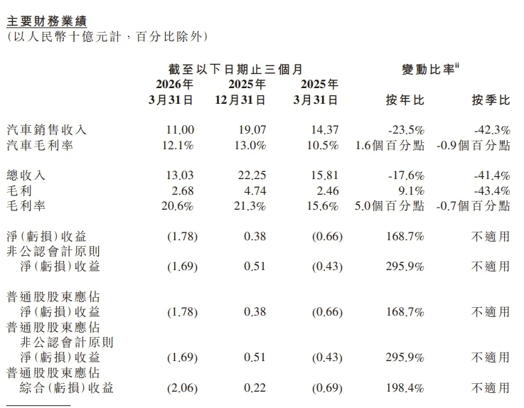 小鹏发布财报后盘前平稳，二季度指引较好小鹏集团Q1总收入为130.3亿元，同比下