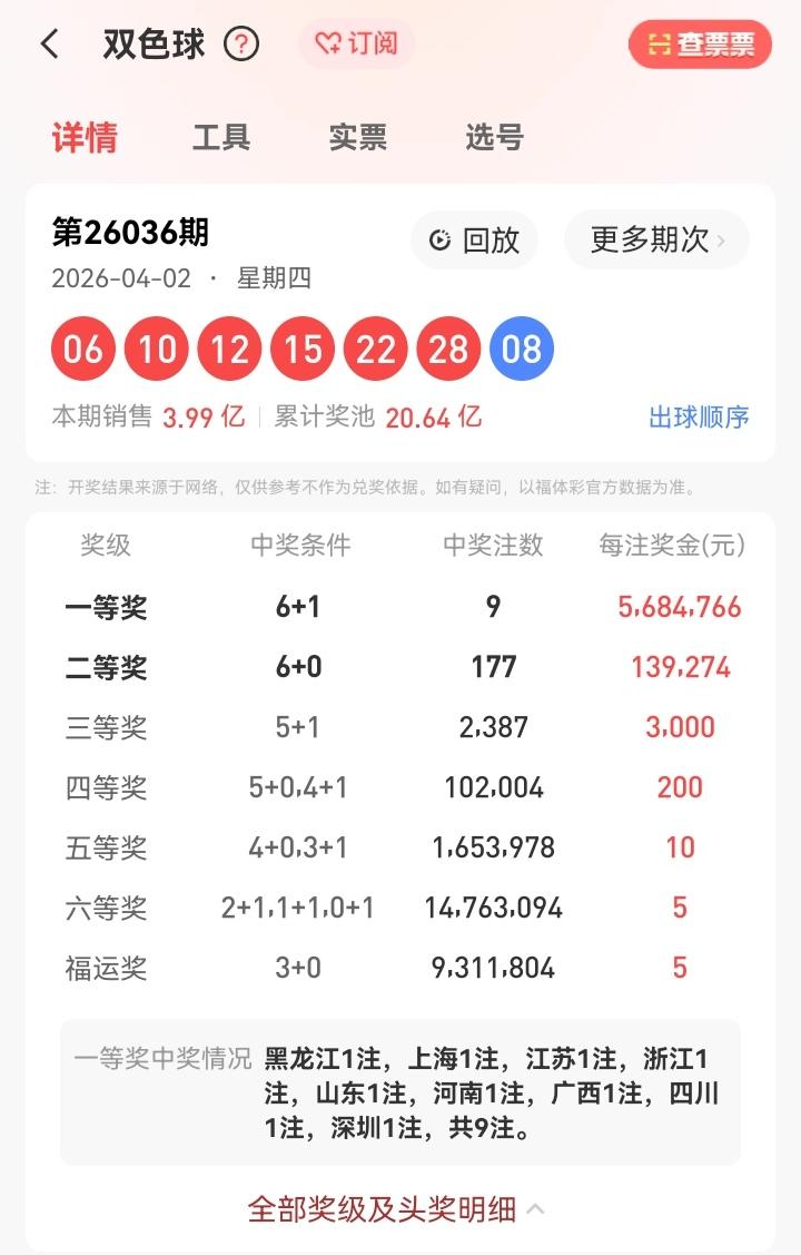 4月2号星期四，双色球开奖号码出炉：06、10、12、15、22、28—08。本