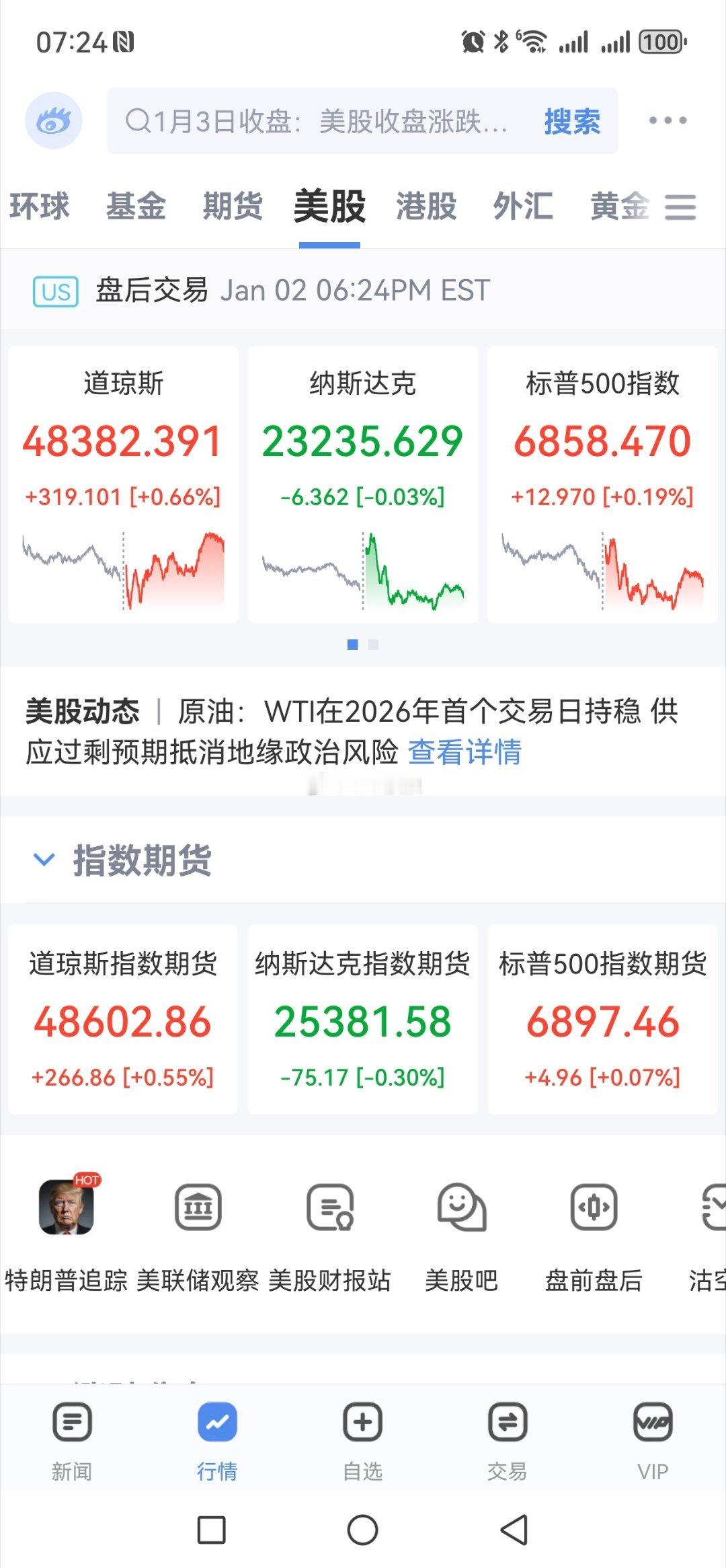 隔夜市场1月3日收盘：美股收盘涨跌不一 AI相关股票推动道指与标普收高1月3日美