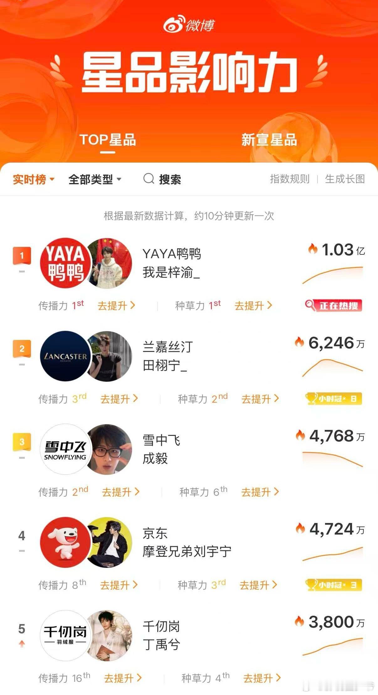 星品影响力，梓渝断层第一！目前1.03亿！！！我丢，好厉害喔[送花花] ​​​
