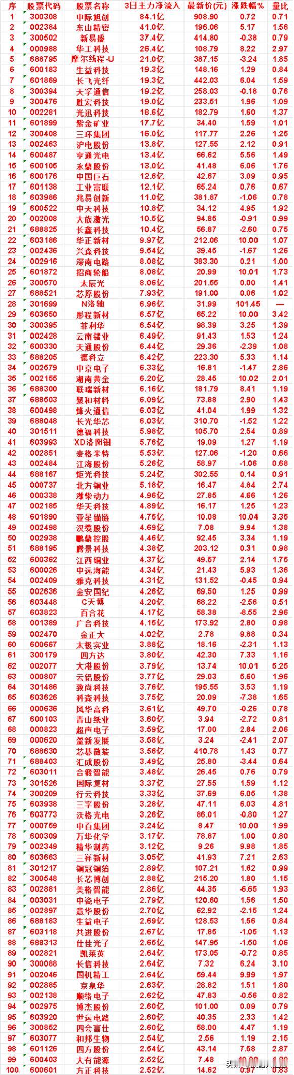 9月10日，前3天主力买入的名单一览！

云南锗业：3日净流入 6.49亿，涨跌