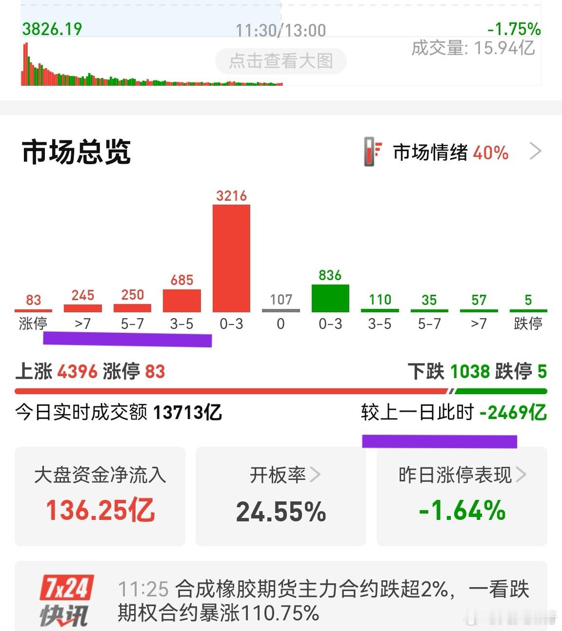 缩量近2500亿，个股普涨也没用，多头力量不强！昨天跌幅大于5%的有2000家；