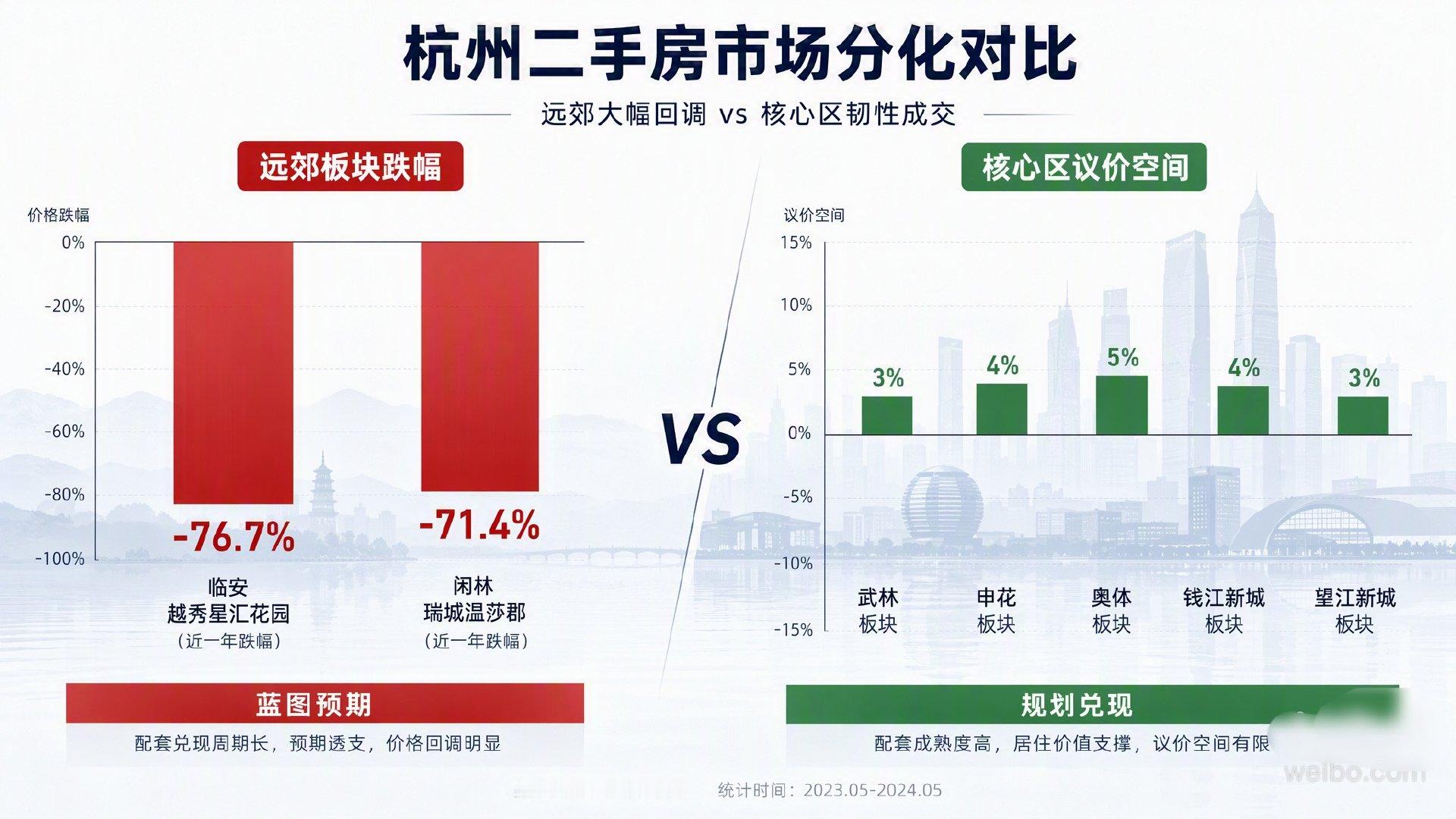 同样是跌，临安越秀星汇花园能跌去76%，而核心区优质次新房的议价空间却只有3%到