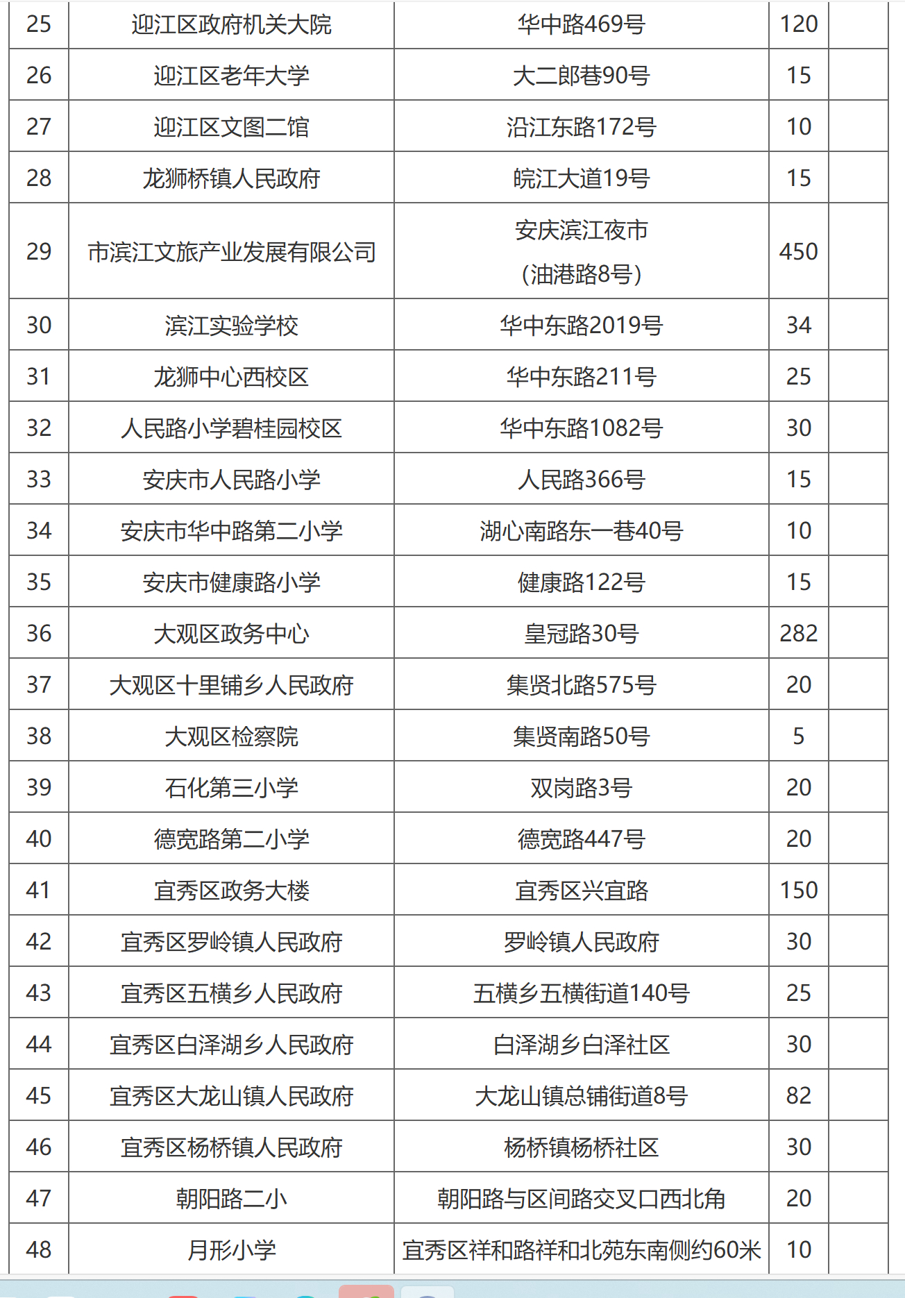 【五一假期，安庆城区48家内部停车场向社会免费开放】#安庆48家内部停车场免费开