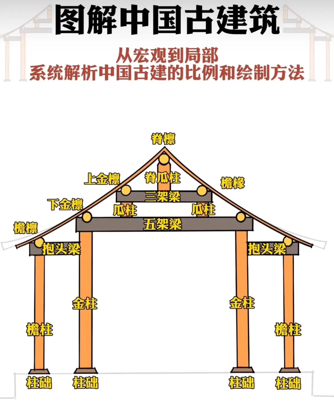 图解中国古建筑。古建筑结构