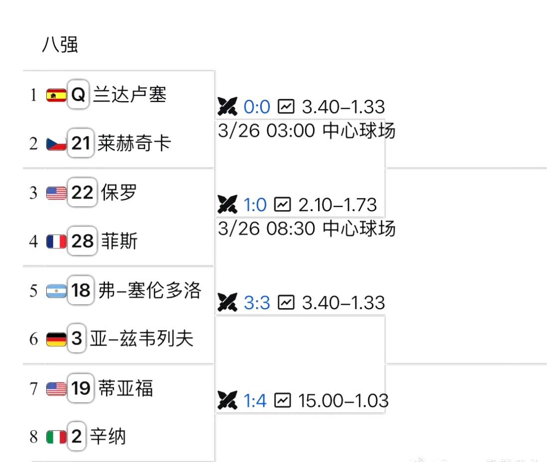 ATP1000迈阿密男单八强全部出炉，前十种子只剩辛纳和紫薇了，而且还都在下半区