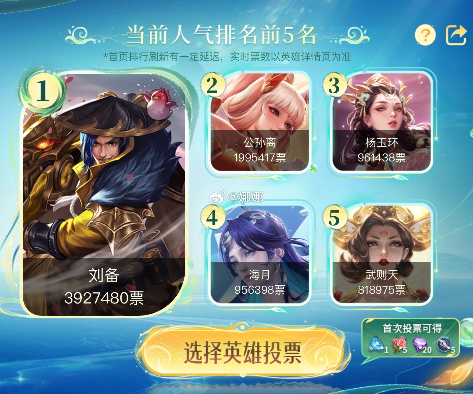 王者荣耀[超话]  英雄玩法升级的投票结束了，获得第一名的英雄是刘备！期待变异[