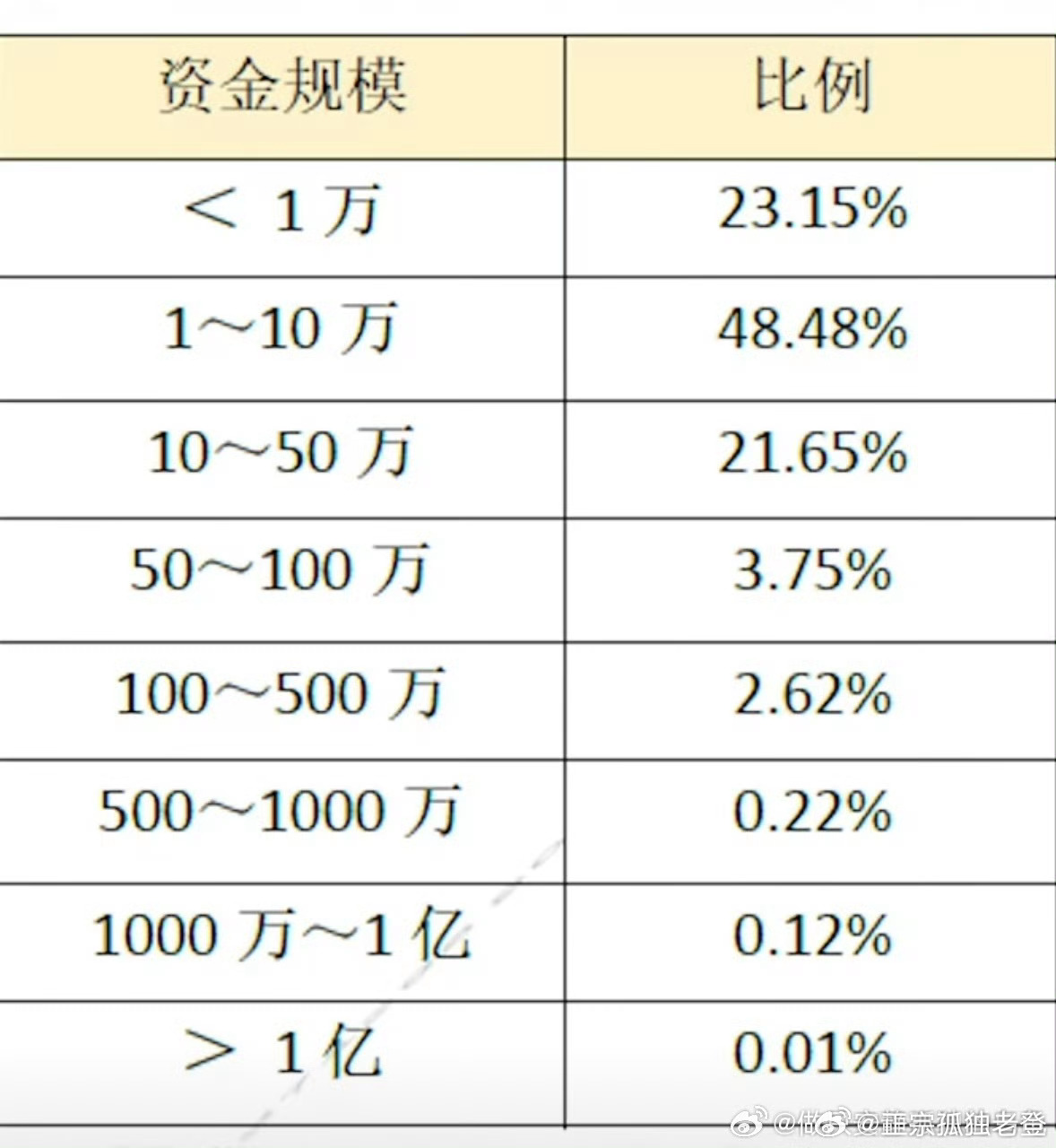价值投资注定是少数人，500万以上的人很少，1000万以上更少，一个亿呢？寥寥无